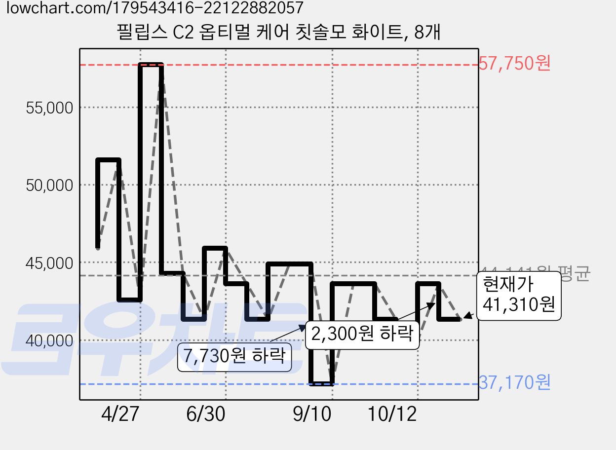 필립스 C2 옵티멀 케어 칫솔모 화이트, 8개 가격 변동 차트, 현재가 41,310원, 관측 최저가 37,170원
