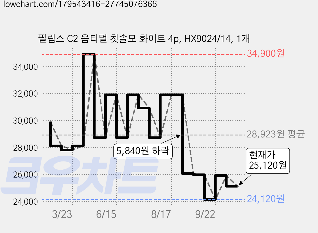 필립스 C2 옵티멀 칫솔모 화이트 4p, HX9024/14, 1개 가격 변동 차트, 현재가 25,120원, 관측 최저가 24,090원