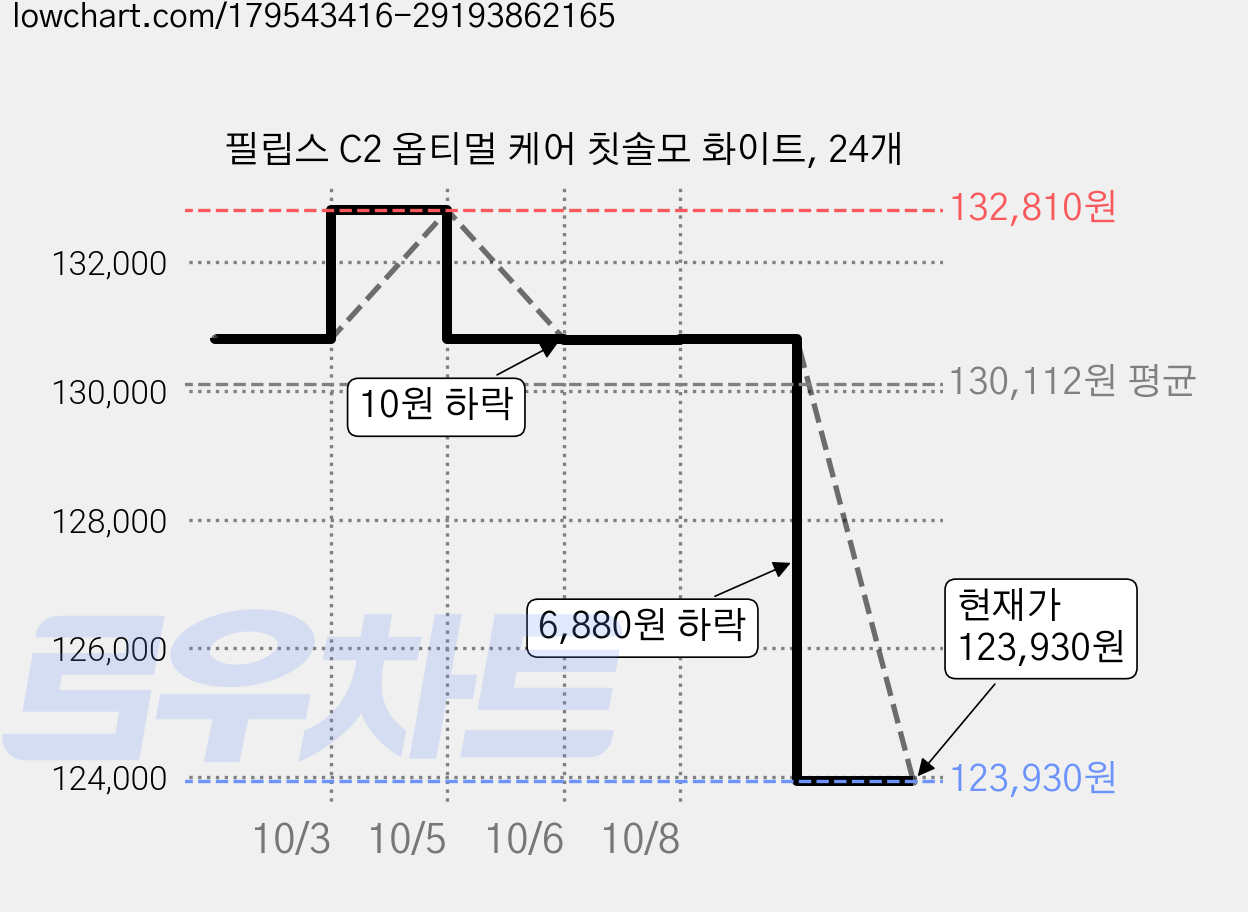 필립스 C2 옵티멀 케어 칫솔모 화이트, 24개 가격 변동 차트, 현재가 123,930원, 관측 최저가 117,720원
