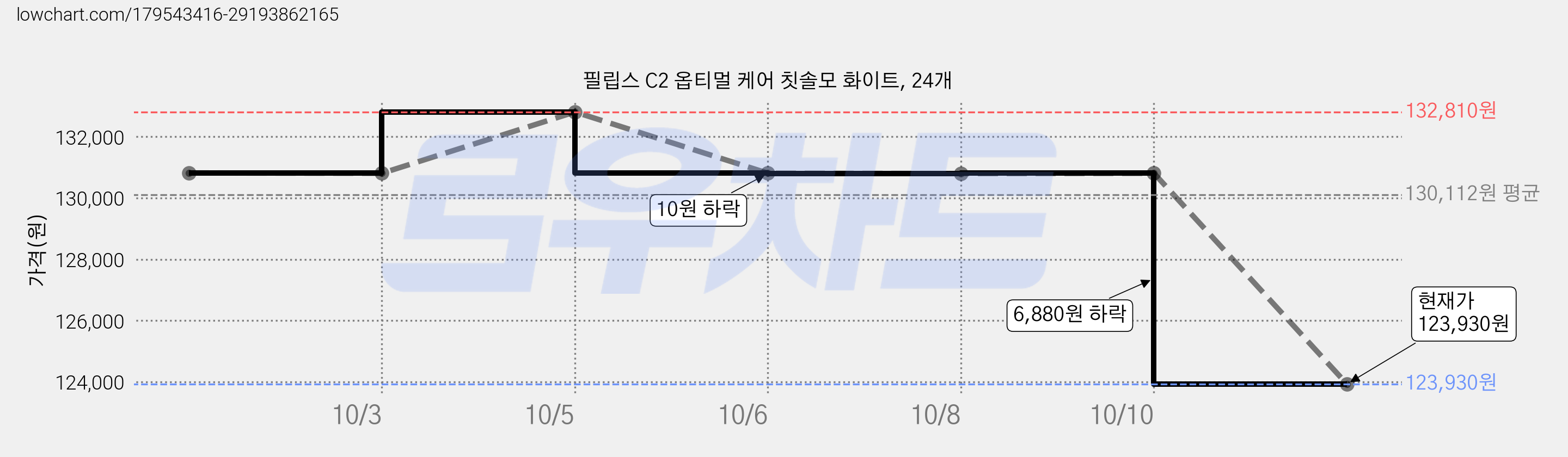 필립스 C2 옵티멀 케어 칫솔모 화이트, 24개 가격 변동 차트, 현재가 123,930원, 관측 최저가 117,720원