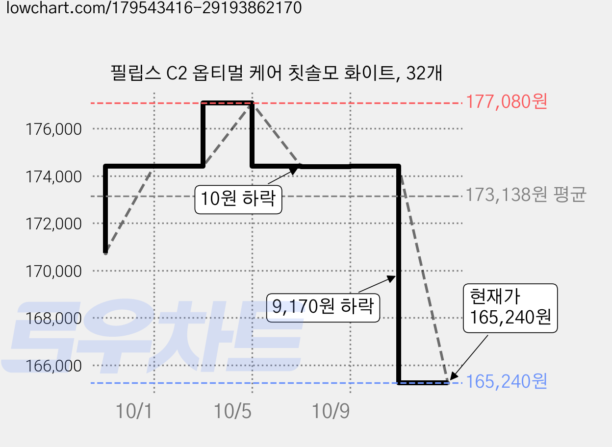 필립스 C2 옵티멀 케어 칫솔모 화이트, 32개 가격 변동 차트, 현재가 165,240원, 관측 최저가 156,970원