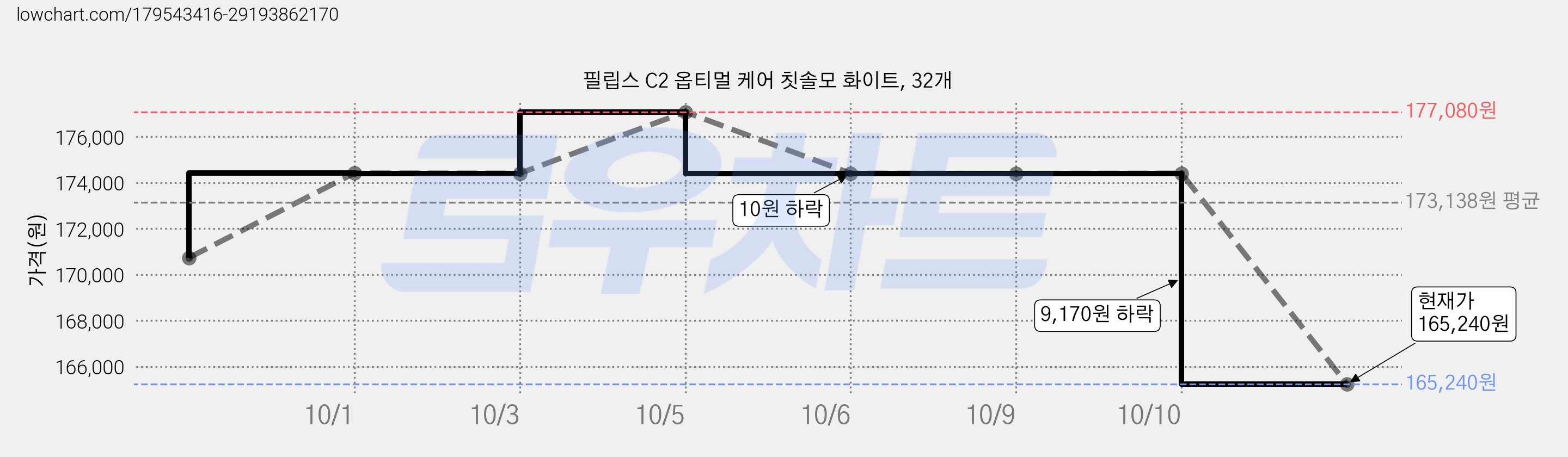 필립스 C2 옵티멀 케어 칫솔모 화이트, 32개 가격 변동 차트, 현재가 165,240원, 관측 최저가 156,970원