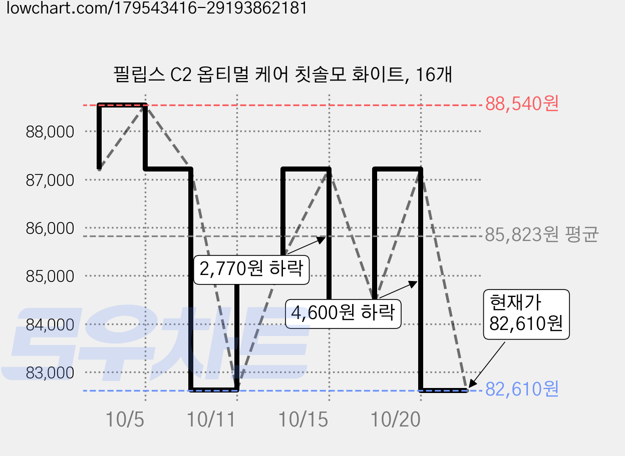 필립스 C2 옵티멀 케어 칫솔모 화이트, 16개 가격 변동 차트, 현재가 82,610원, 관측 최저가 81,800원