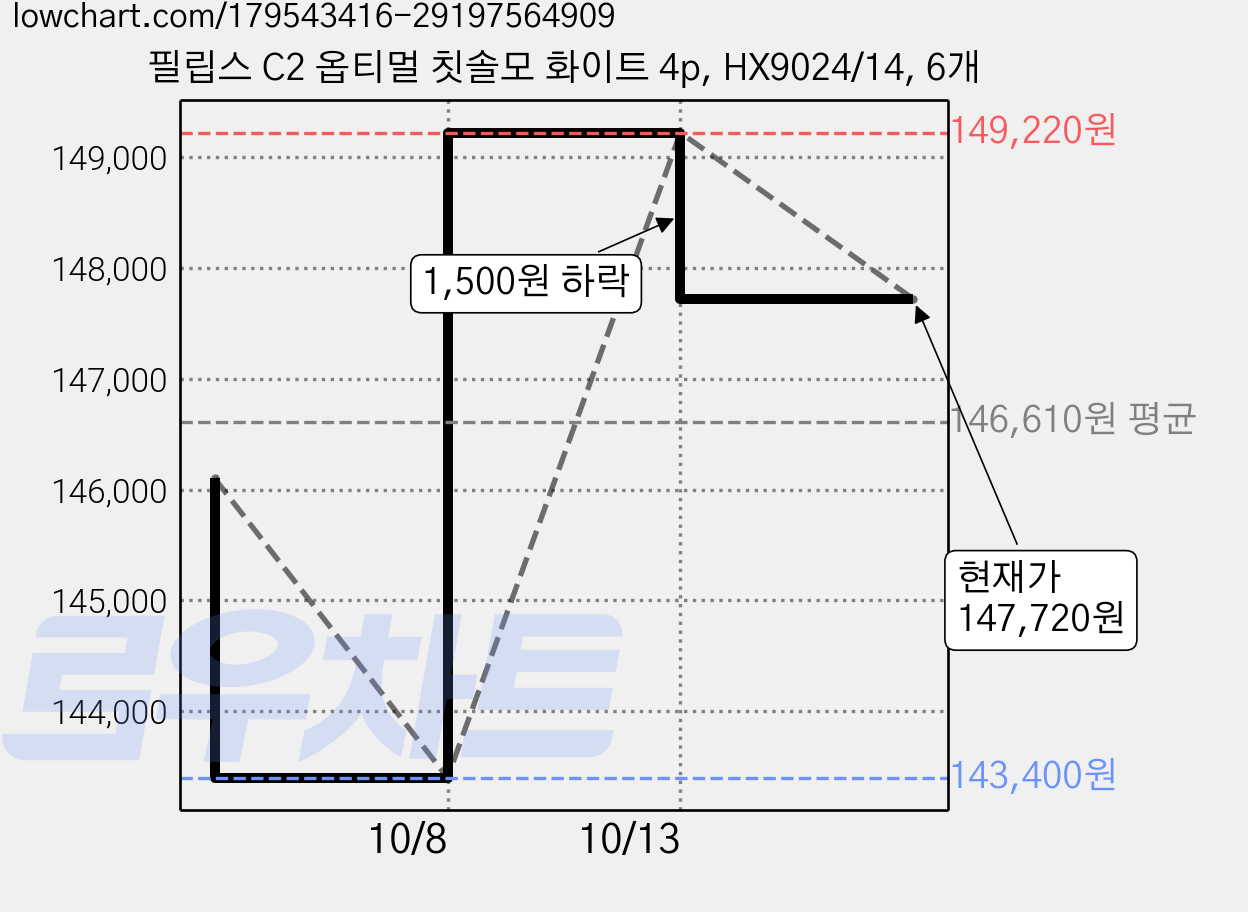 필립스 C2 옵티멀 칫솔모 화이트 4p, HX9024/14, 6개 가격 변동 차트, 현재가 147,720원, 관측 최저가 139,160원