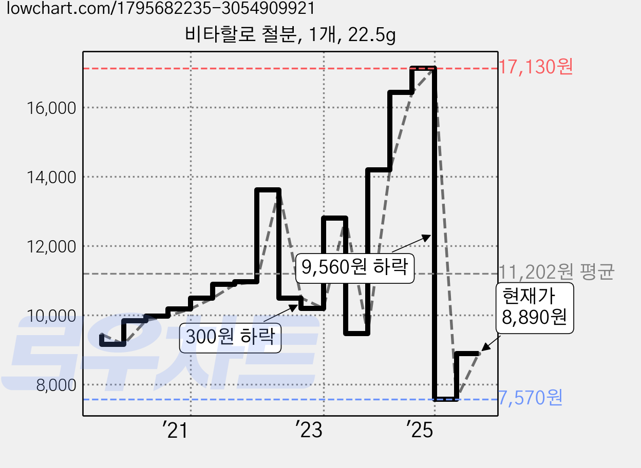 비타할로 철분, 1개, 22.5g 가격 변동 차트, 현재가 8,890원, 관측 최저가 7,570원