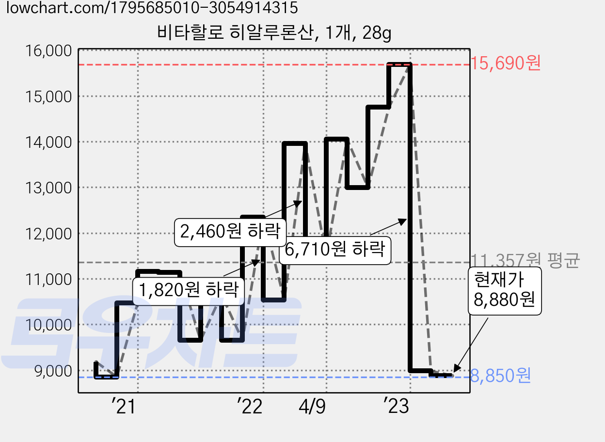 비타할로 히알루론산, 1개, 28g 가격 변동 차트, 현재가 8,880원, 관측 최저가 6,320원