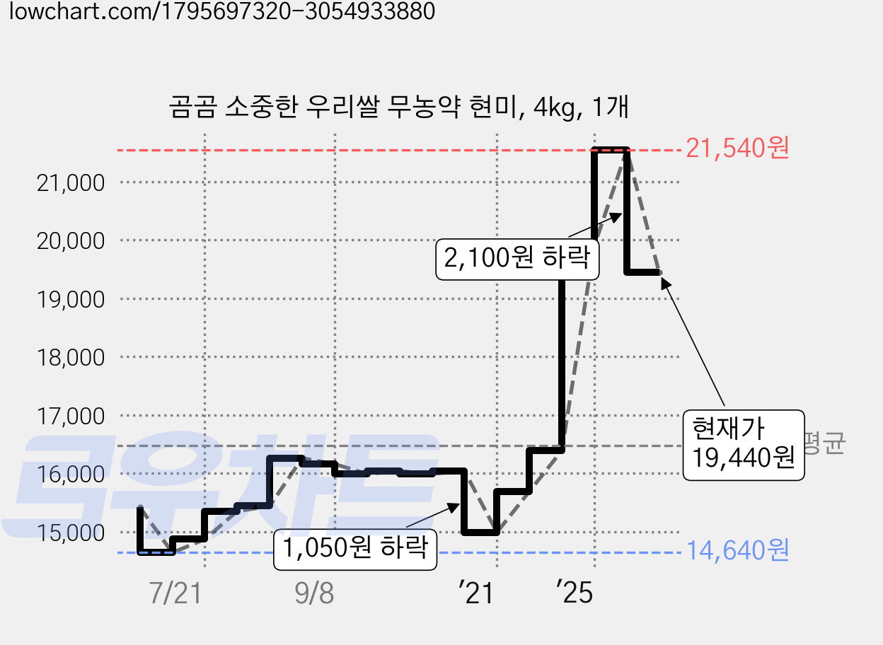 곰곰 소중한 우리쌀 무농약 현미, 4kg, 1개 가격 변동 차트, 현재가 19,440원, 관측 최저가 14,640원