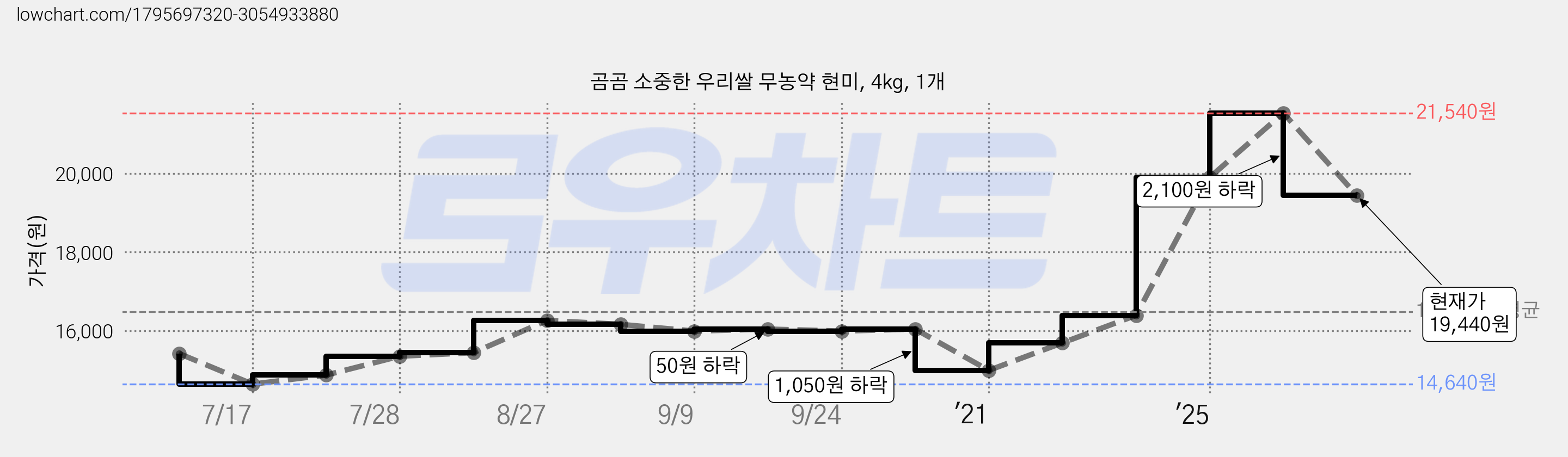곰곰 소중한 우리쌀 무농약 현미, 4kg, 1개 가격 변동 차트, 현재가 19,440원, 관측 최저가 14,640원