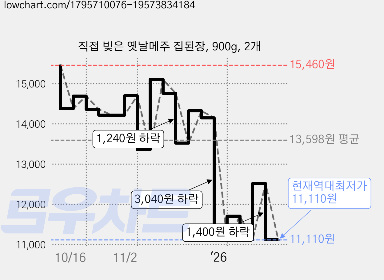 직접 빚은 옛날메주 집된장, 900g, 2개 가격 변동 차트, 현재가 11,110원, 역대최저가