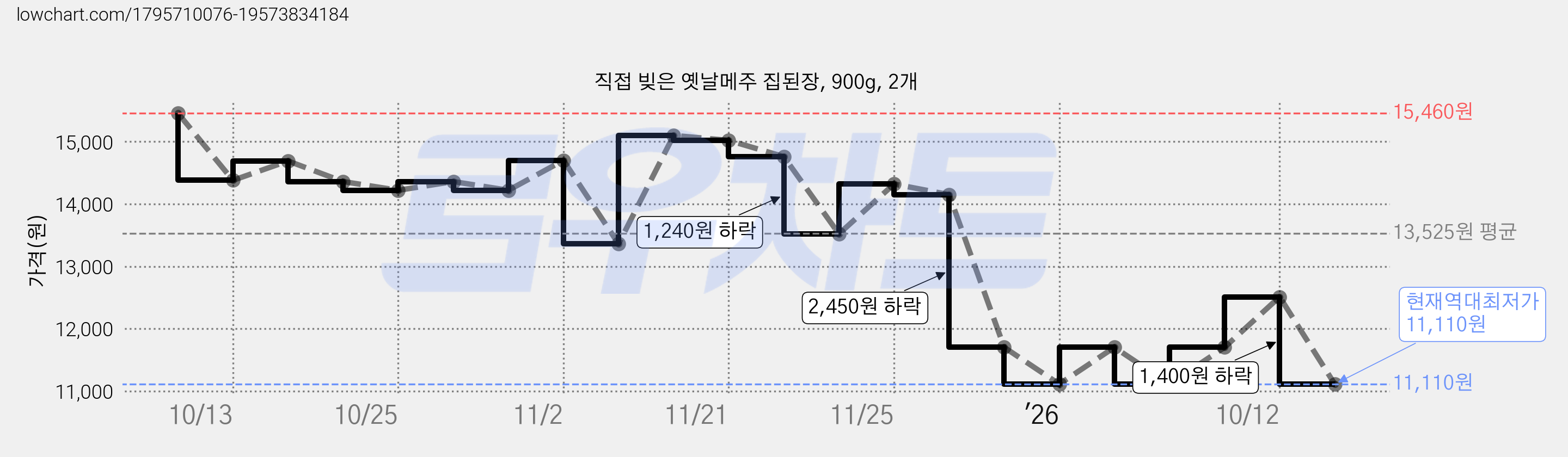 직접 빚은 옛날메주 집된장, 900g, 2개 가격 변동 차트, 현재가 11,110원, 역대최저가