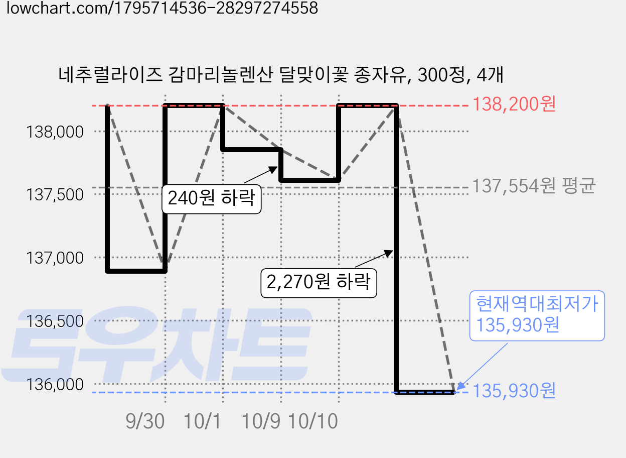 네추럴라이즈 감마리놀렌산 달맞이꽃 종자유, 300정, 4개 가격 변동 차트, 현재가 135,930원, 역대최저가