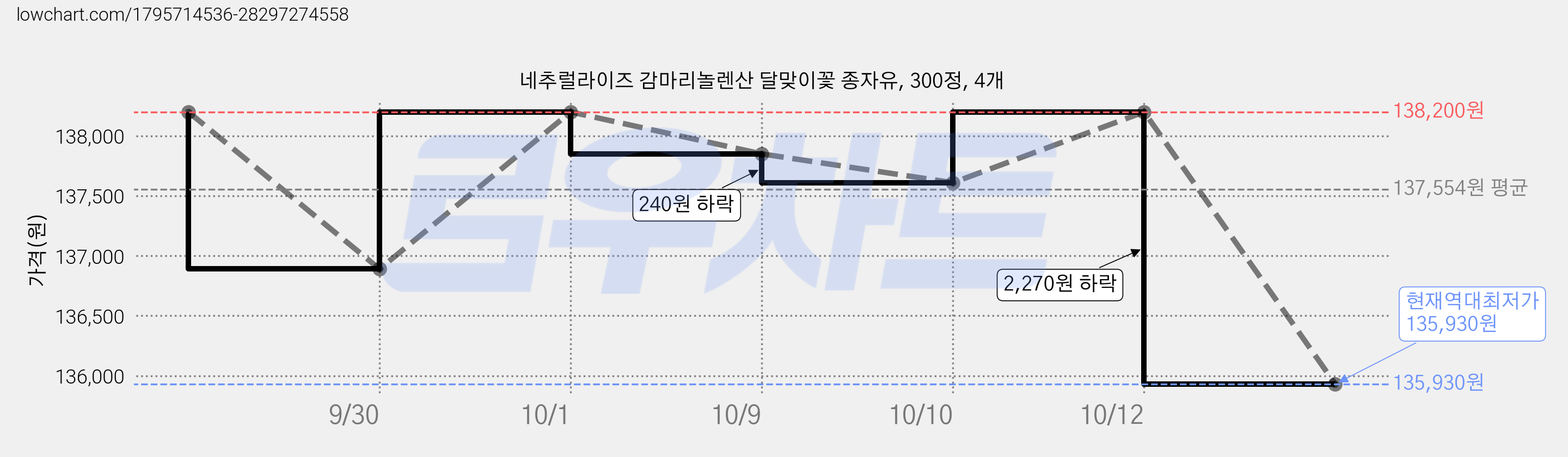 네추럴라이즈 감마리놀렌산 달맞이꽃 종자유, 300정, 4개 가격 변동 차트, 현재가 135,930원, 역대최저가
