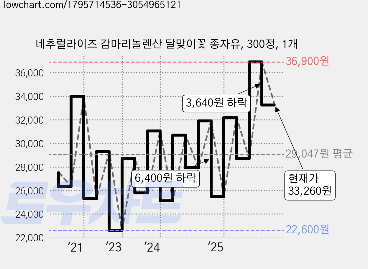네추럴라이즈 감마리놀렌산 달맞이꽃 종자유, 300정, 1개 가격 변동 차트, 현재가 33,260원, 관측 최저가 22,600원