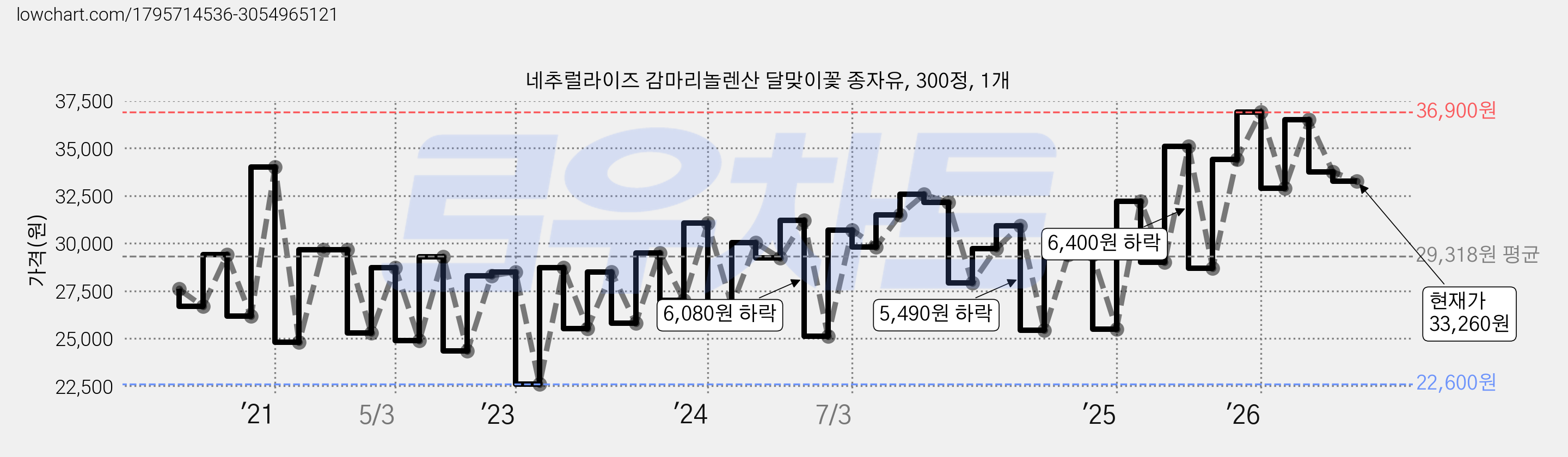 네추럴라이즈 감마리놀렌산 달맞이꽃 종자유, 300정, 1개 가격 변동 차트, 현재가 33,260원, 관측 최저가 22,600원