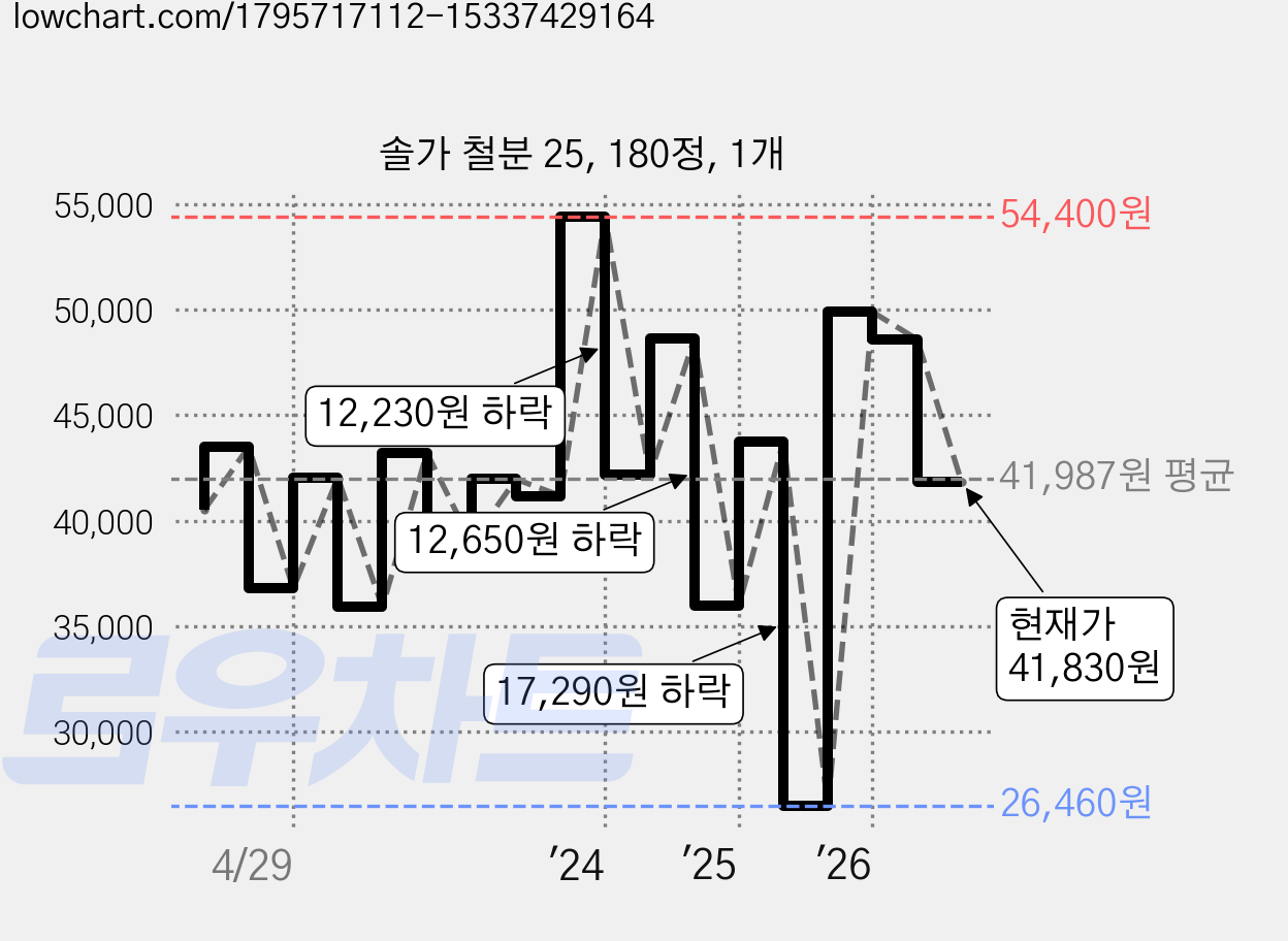 솔가 철분 25, 180정, 1개 가격 변동 차트, 현재가 41,830원, 관측 최저가 26,460원
