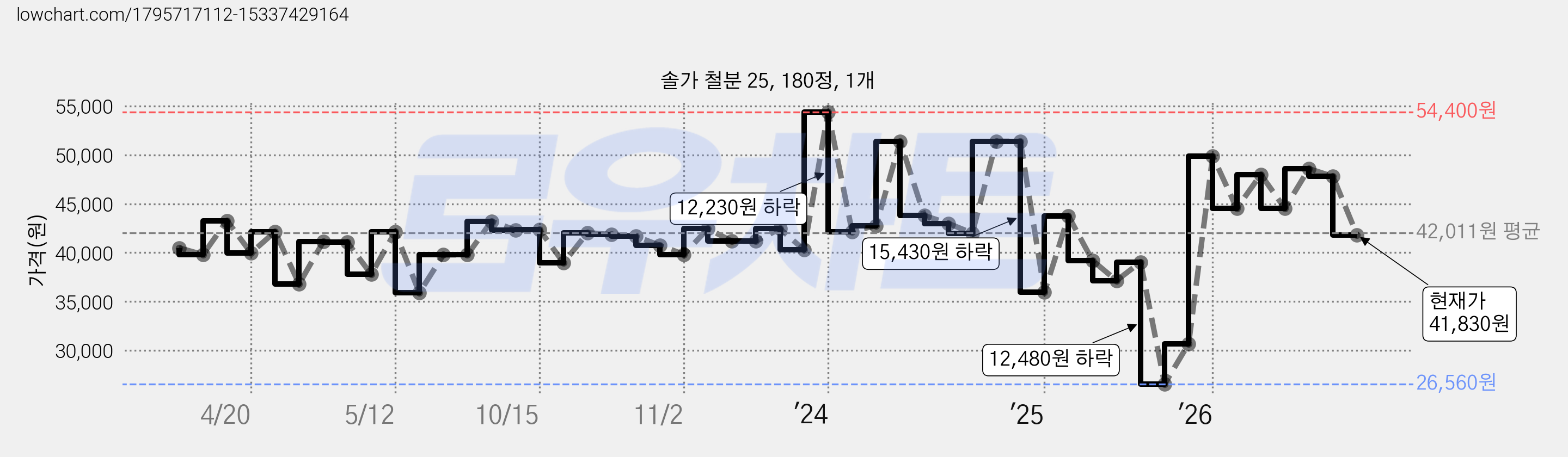 솔가 철분 25, 180정, 1개 가격 변동 차트, 현재가 41,830원, 관측 최저가 26,460원