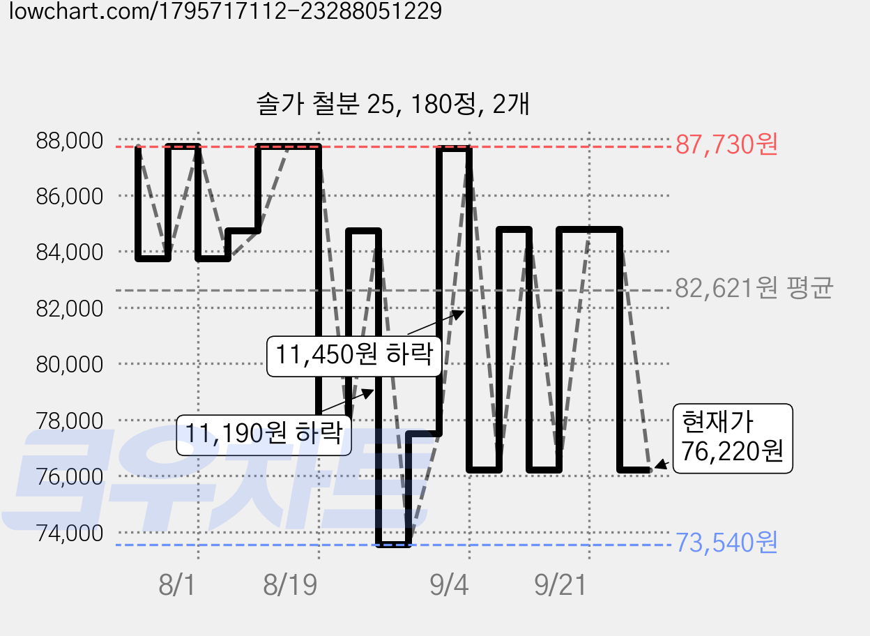 솔가 철분 25, 180정, 2개 가격 변동 차트, 현재가 76,220원, 관측 최저가 73,540원