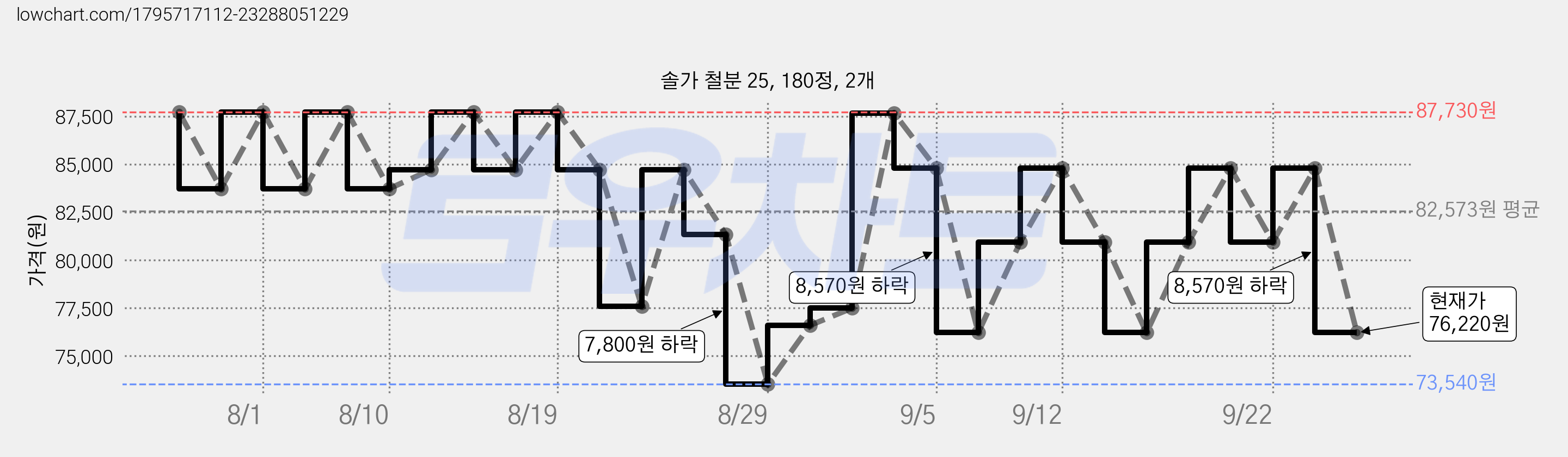 솔가 철분 25, 180정, 2개 가격 변동 차트, 현재가 76,220원, 관측 최저가 73,540원