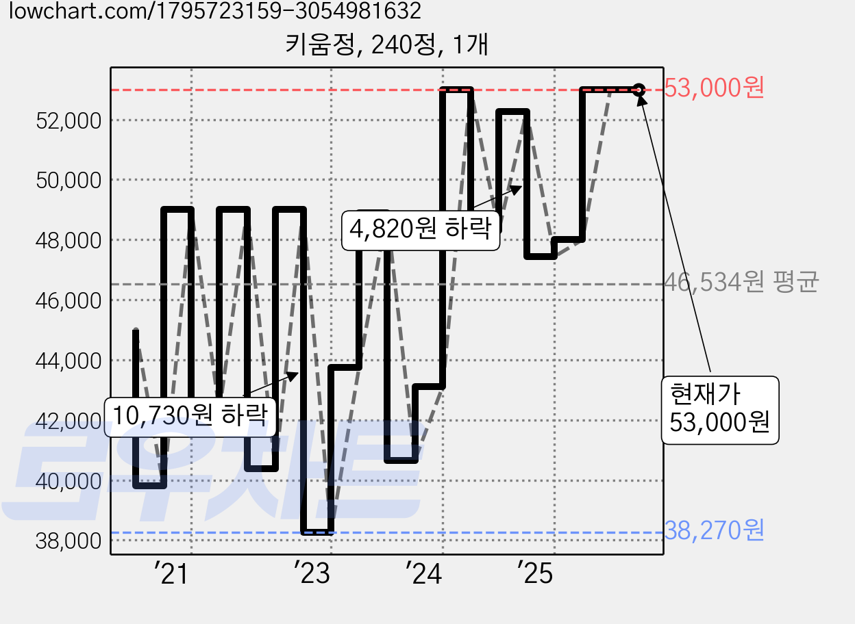키움정, 240정, 1개 가격 변동 차트, 현재가 53,000원, 관측 최저가 36,750원