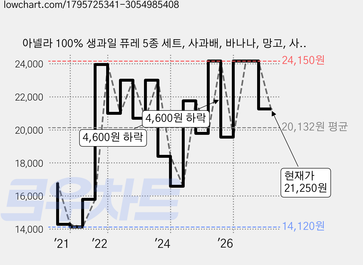 아넬라 100% 생과일 퓨레 5종 세트, 사과배, 바나나, 망고, 사과, 복숭아, 1세트, 1kg 가격 변동 차트, 현재가 21,250원, 관측 최저가 14,120원