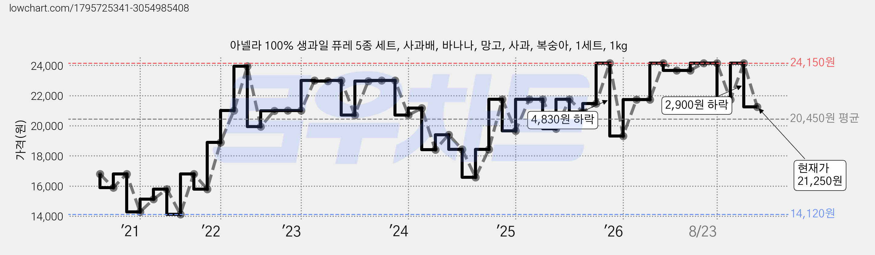 아넬라 100% 생과일 퓨레 5종 세트, 사과배, 바나나, 망고, 사과, 복숭아, 1세트, 1kg 가격 변동 차트, 현재가 21,250원, 관측 최저가 14,120원