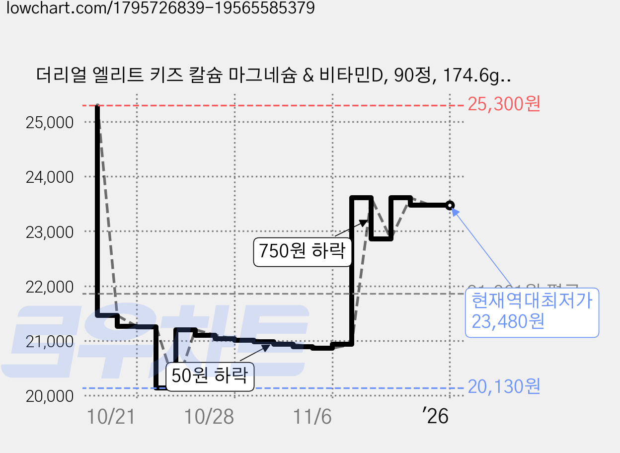 더리얼 엘리트 키즈 칼슘 마그네슘 & 비타민D, 90정, 174.6g, 2개 가격 변동 차트, 현재가 23,480원, 역대최저가
