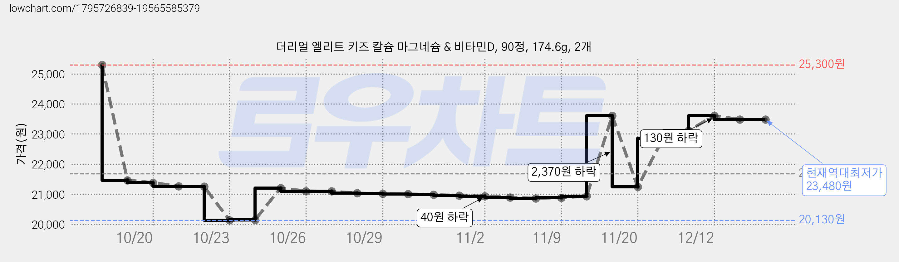 더리얼 엘리트 키즈 칼슘 마그네슘 & 비타민D, 90정, 174.6g, 2개 가격 변동 차트, 현재가 23,480원, 역대최저가