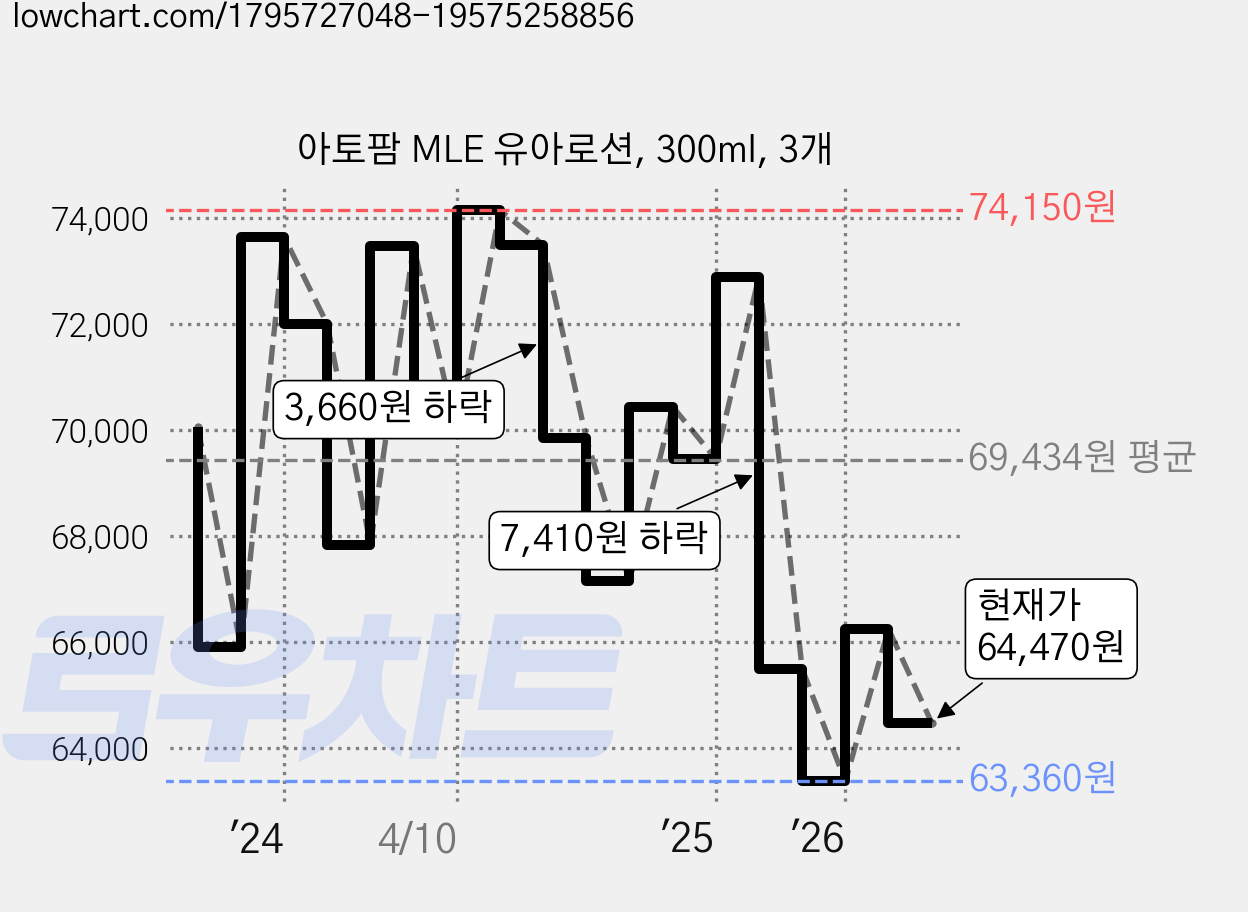 아토팜 MLE 유아로션, 300ml, 3개 가격 변동 차트, 현재가 64,470원, 관측 최저가 62,550원