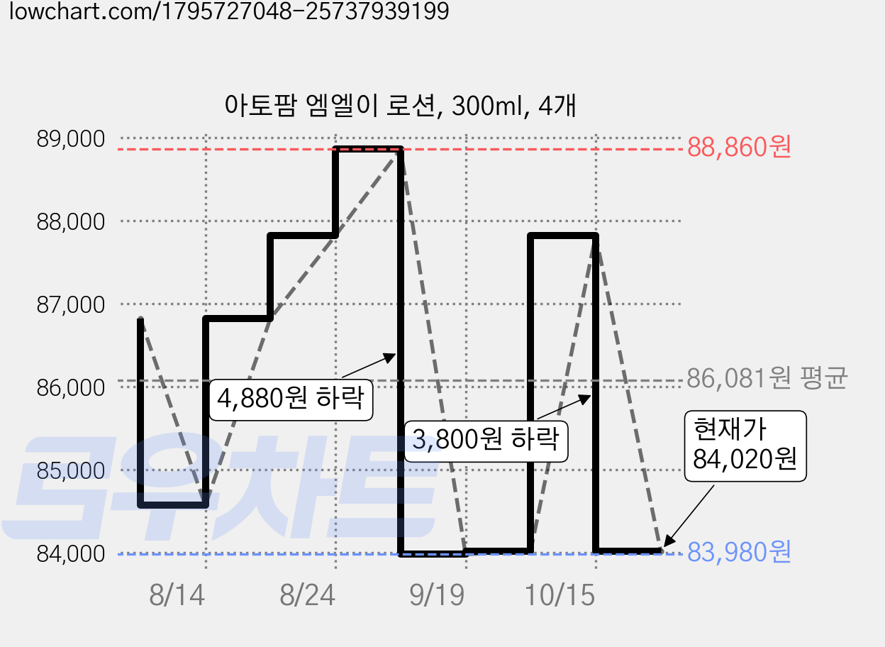 아토팜 엠엘이 로션, 300ml, 4개 가격 변동 차트, 현재가 84,020원, 관측 최저가 83,980원