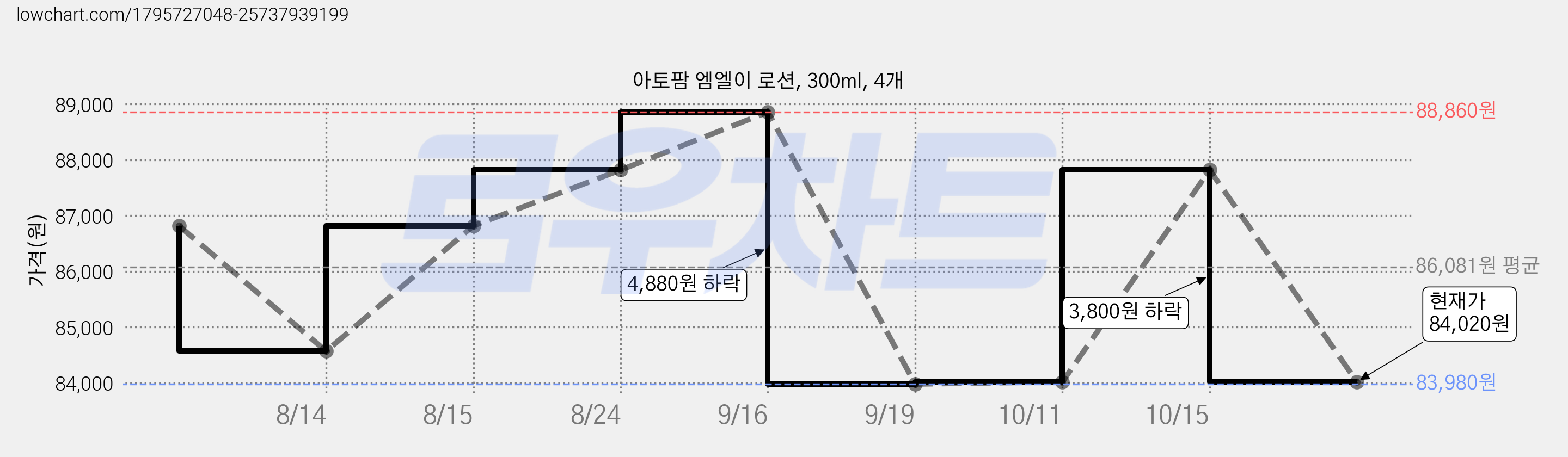아토팜 엠엘이 로션, 300ml, 4개 가격 변동 차트, 현재가 84,020원, 관측 최저가 83,980원