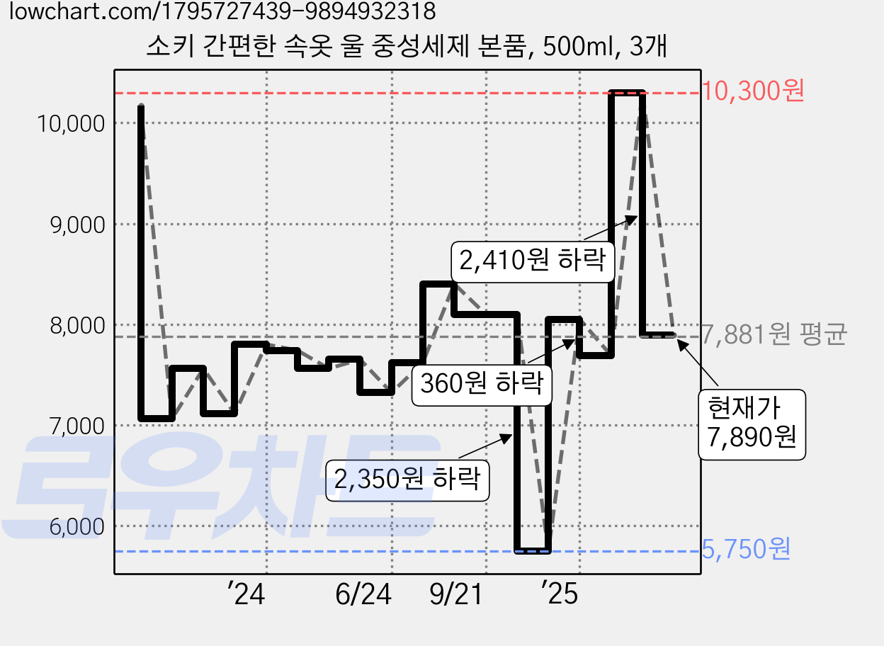 소키 간편한 속옷 울 중성세제 본품, 500ml, 3개 가격 변동 차트, 현재가 7,890원, 관측 최저가 5,740원