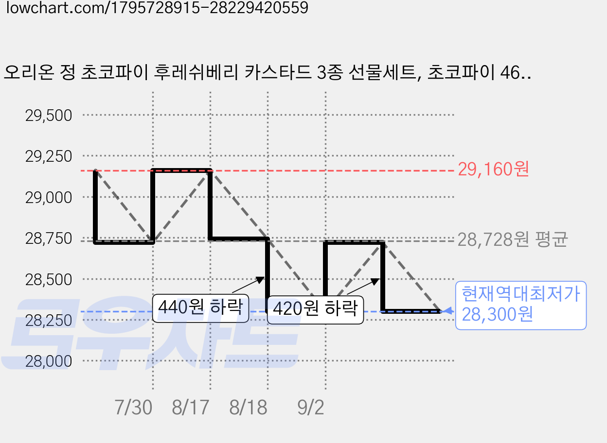 오리온 정 초코파이 후레쉬베리 카스타드 3종 선물세트, 초코파이 468g + 후레쉬베리 336g + 카스타드 276g, 2세트 가격 변동 차트, 현재가 28,300원, 역대최저가