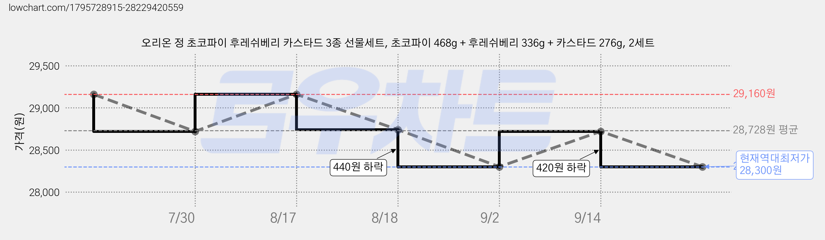 오리온 정 초코파이 후레쉬베리 카스타드 3종 선물세트, 초코파이 468g + 후레쉬베리 336g + 카스타드 276g, 2세트 가격 변동 차트, 현재가 28,300원, 역대최저가