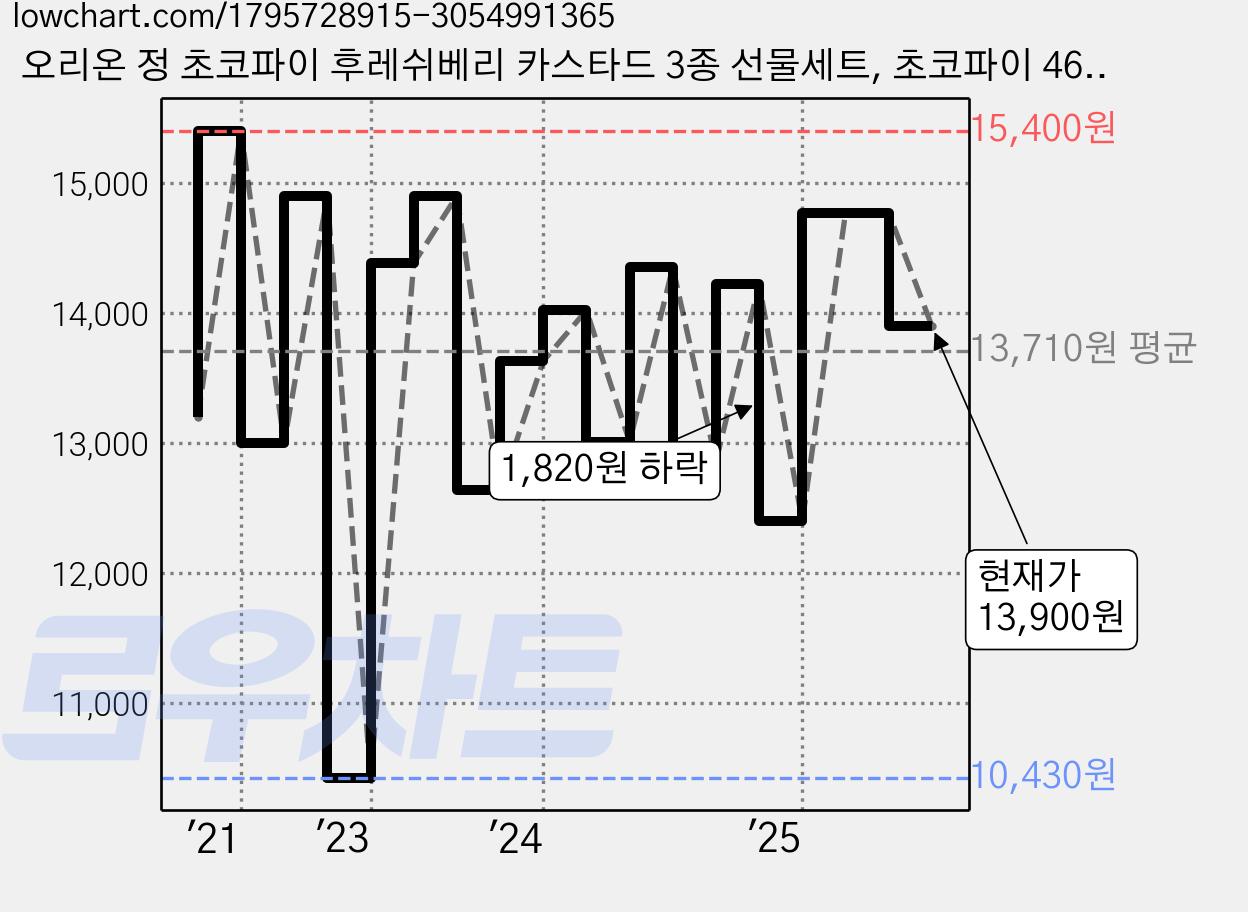 오리온 정 초코파이 후레쉬베리 카스타드 3종 선물세트, 초코파이 468g + 후레쉬베리 336g + 카스타드 276g, 1세트 가격 변동 차트, 현재가 12,460원, 관측 최저가 10,430원