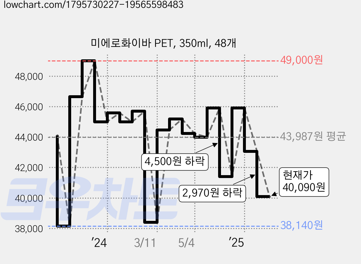 미에로화이바 PET, 350ml, 48개 가격 변동 차트, 현재가 40,090원, 관측 최저가 38,140원