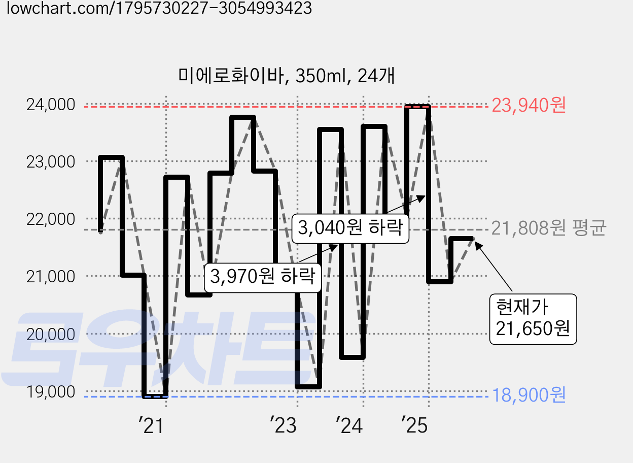 미에로화이바, 350ml, 24개 가격 변동 차트, 현재가 21,650원, 관측 최저가 18,900원