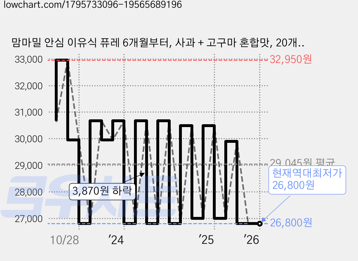 맘마밀 안심 이유식 퓨레 6개월부터, 사과 + 고구마 혼합맛, 20개, 100g 가격 변동 차트, 현재가 26,800원, 역대최저가