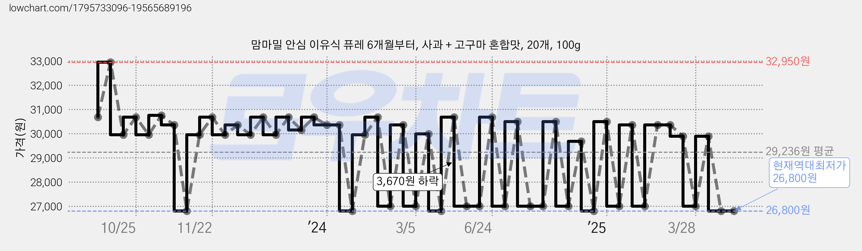 맘마밀 안심 이유식 퓨레 6개월부터, 사과 + 고구마 혼합맛, 20개, 100g 가격 변동 차트, 현재가 26,800원, 역대최저가