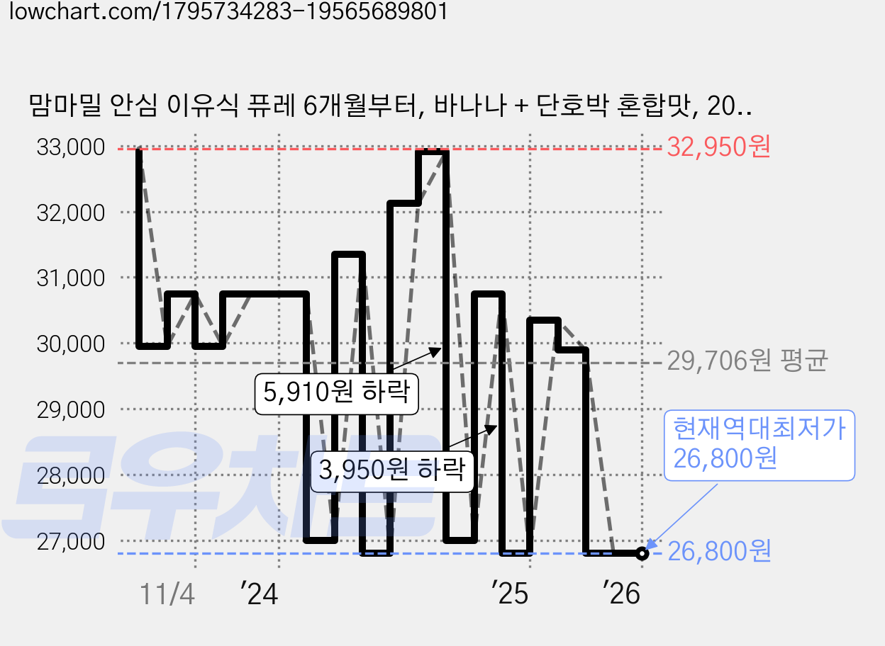맘마밀 안심 이유식 퓨레 6개월부터, 바나나 + 단호박 혼합맛, 20개, 100g 가격 변동 차트, 현재가 26,800원, 역대최저가