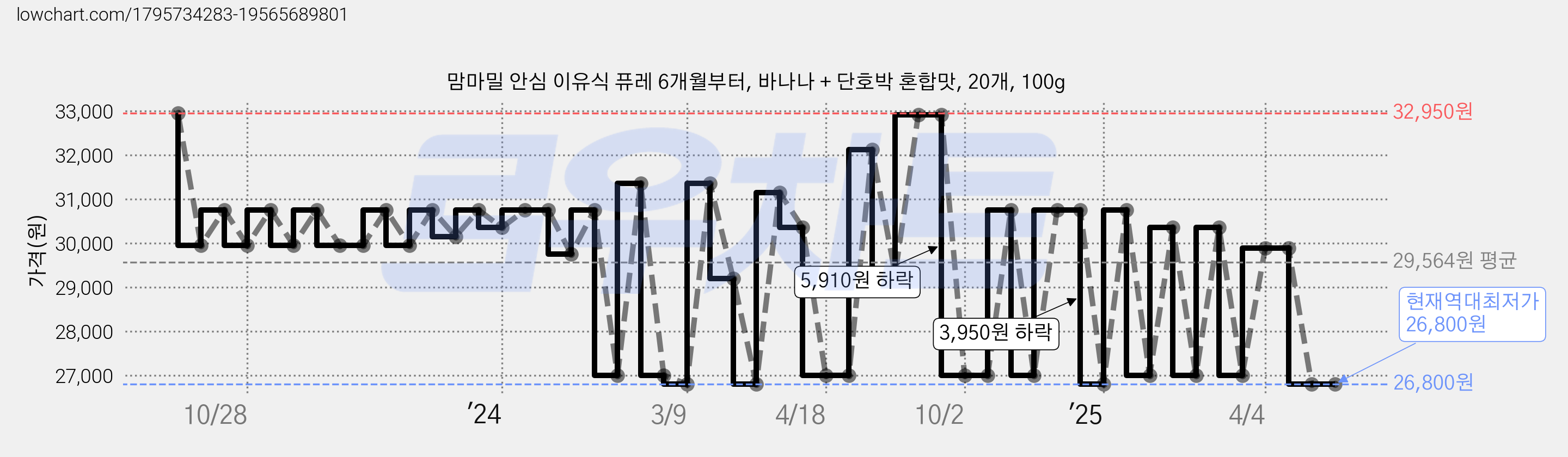 맘마밀 안심 이유식 퓨레 6개월부터, 바나나 + 단호박 혼합맛, 20개, 100g 가격 변동 차트, 현재가 26,800원, 역대최저가