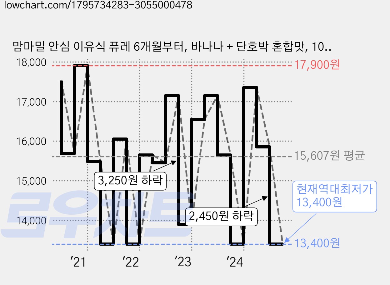맘마밀 안심 이유식 퓨레 6개월부터, 바나나 + 단호박 혼합맛, 10개, 100g 가격 변동 차트, 현재가 13,400원, 역대최저가