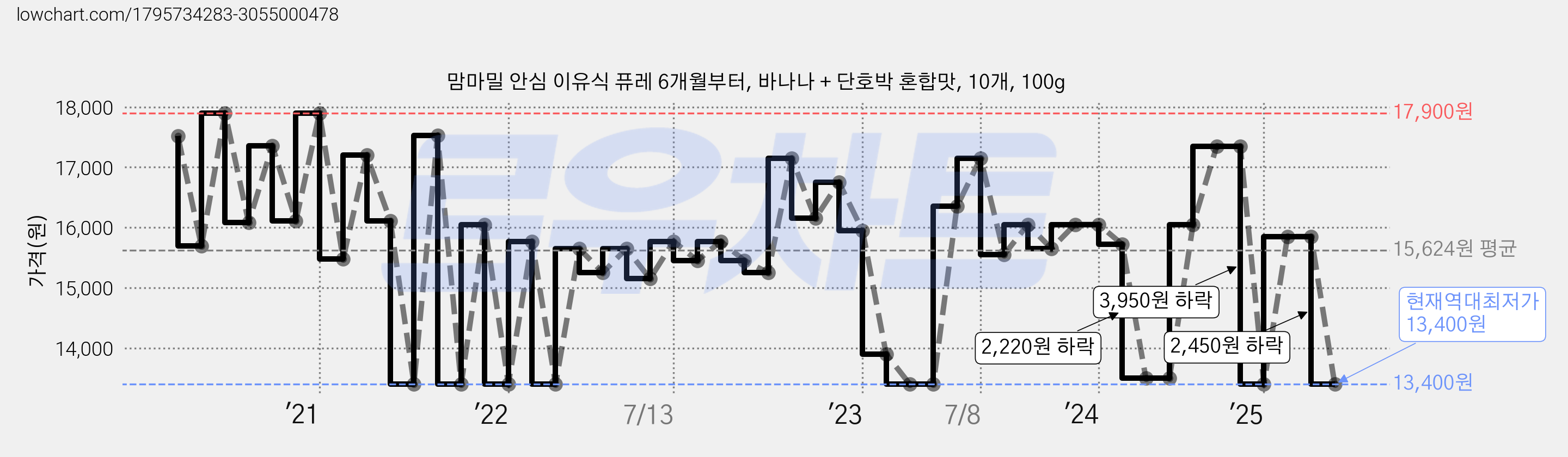 맘마밀 안심 이유식 퓨레 6개월부터, 바나나 + 단호박 혼합맛, 10개, 100g 가격 변동 차트, 현재가 13,400원, 역대최저가