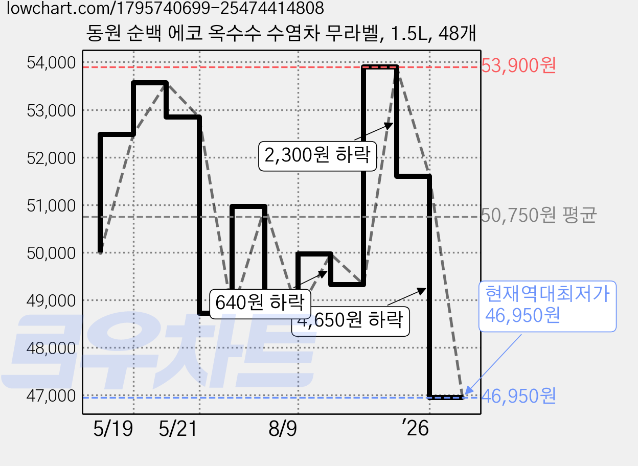동원 순백 에코 옥수수 수염차 무라벨, 1.5L, 48개 가격 변동 차트, 현재가 46,950원, 역대최저가