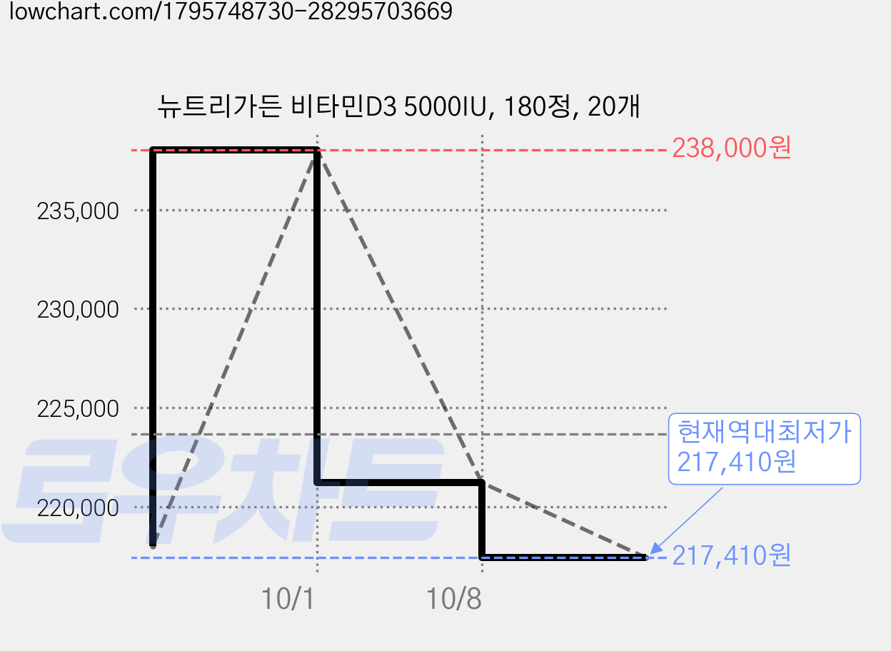 뉴트리가든 비타민D3 5000IU, 180정, 20개 가격 변동 차트, 현재가 217,410원, 역대최저가