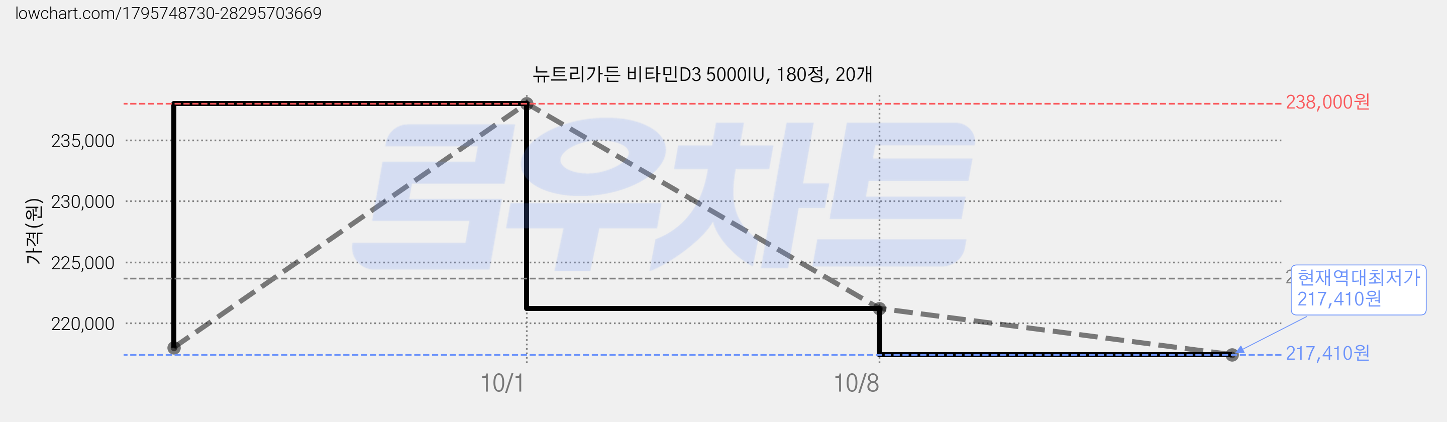 뉴트리가든 비타민D3 5000IU, 180정, 20개 가격 변동 차트, 현재가 217,410원, 역대최저가