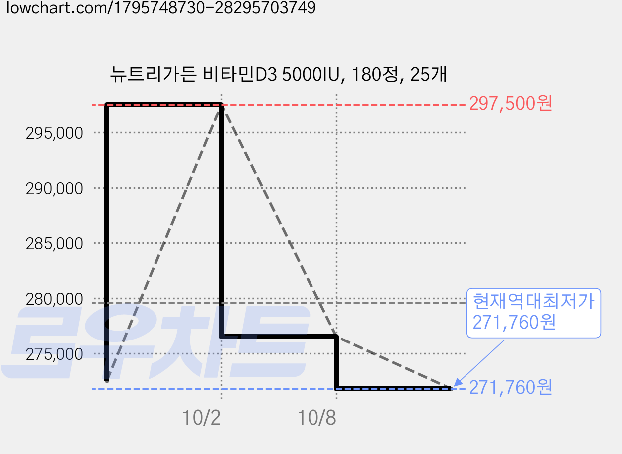 뉴트리가든 비타민D3 5000IU, 180정, 25개 가격 변동 차트, 현재가 271,760원, 역대최저가
