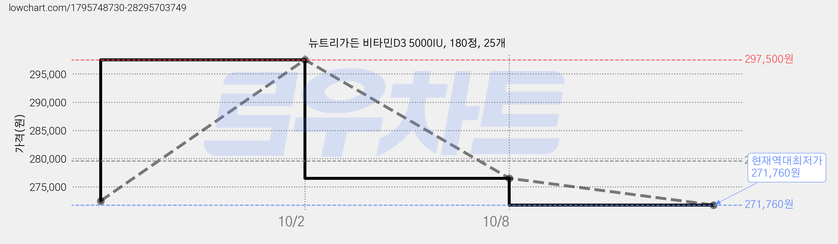뉴트리가든 비타민D3 5000IU, 180정, 25개 가격 변동 차트, 현재가 271,760원, 역대최저가