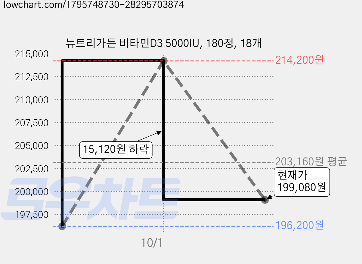 뉴트리가든 비타민D3 5000IU, 180정, 18개 가격 변동 차트, 현재가 199,080원, 관측 최저가 196,200원