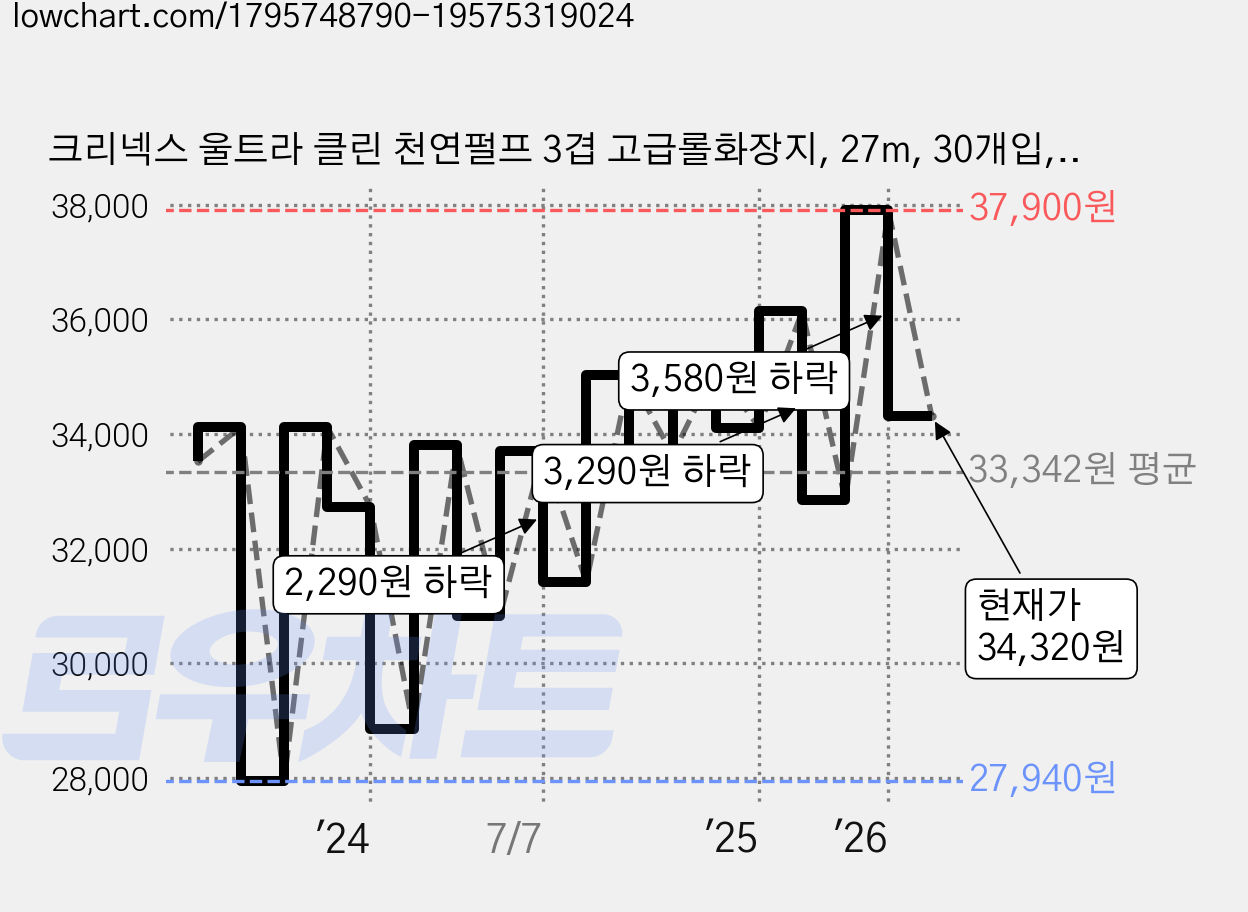 크리넥스 울트라 클린 천연펄프 3겹 고급롤화장지, 27m, 30개입, 2개 가격 변동 차트, 현재가 34,320원, 관측 최저가 27,910원