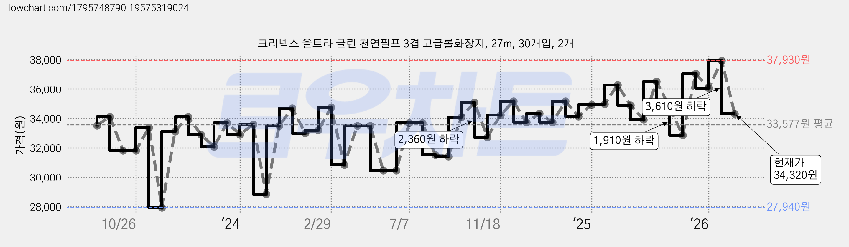 크리넥스 울트라 클린 천연펄프 3겹 고급롤화장지, 27m, 30개입, 2개 가격 변동 차트, 현재가 34,320원, 관측 최저가 27,910원